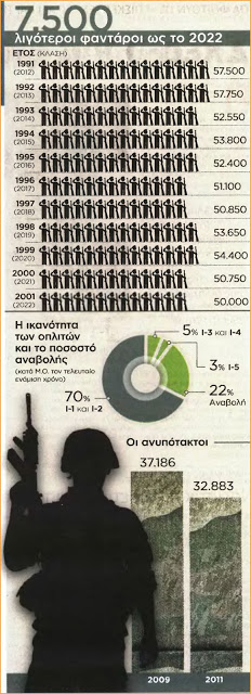 Κόβονται οι Ι-5 λόγω έλλειψης στρατευσίμων (ΠΙΝΑΚΑΣ) - Φωτογραφία 2