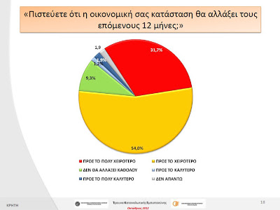 Έρευνα-σοκ! Απαισιόδοξοι και σε απόγνωση οι Κρητικοί - Φωτογραφία 3