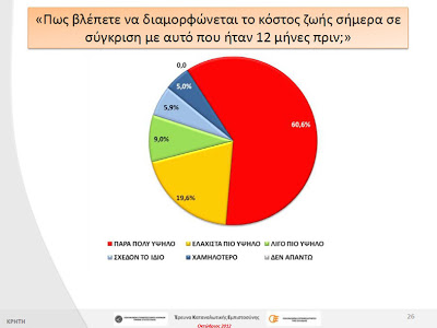 Έρευνα-σοκ! Απαισιόδοξοι και σε απόγνωση οι Κρητικοί - Φωτογραφία 4