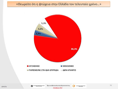 Έρευνα-σοκ! Απαισιόδοξοι και σε απόγνωση οι Κρητικοί - Φωτογραφία 5