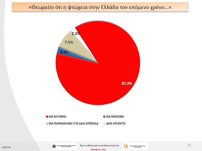 Έρευνα-σοκ! Απαισιόδοξοι και σε απόγνωση οι Κρητικοί - Φωτογραφία 6