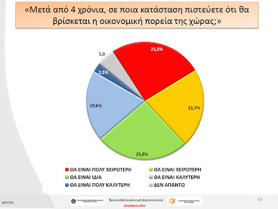 Έρευνα-σοκ! Απαισιόδοξοι και σε απόγνωση οι Κρητικοί - Φωτογραφία 8