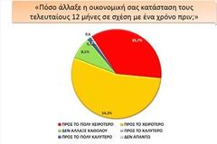 Έρευνα-σοκ! Απαισιόδοξοι και σε απόγνωση οι Κρητικοί