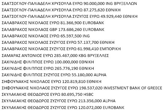 ΑΡΘΡΟ ΒΟΜΒΑ: Αυτοί είναι οι πολιτικοί που βγάλαν λεφτά στο εξωτερικό. Ποιοί βγάλαν και Πόσα.. - Φωτογραφία 16