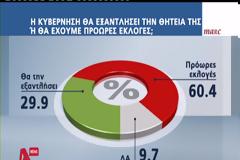 Πάμε για πρόωρες εκλογές σύμφωνα με τη νέα δημοσκόπηση