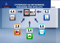 Με 2% μπροστά ο ΣΥΡΙΖΑ και στην δημοσκόπηση της Marc - Φωτογραφία 4