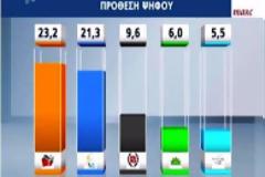 Με 2% μπροστά ο ΣΥΡΙΖΑ και στην δημοσκόπηση της Marc
