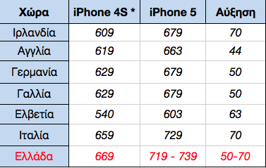 Δεν ισχύουν τελικά οι τιμές του iphone 5 που διέρρευσαν - Φωτογραφία 3