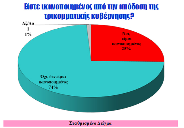 Νέα δημοσκόπηση δείχνει αλλαγές στο πολιτικό σκηνικό - Φωτογραφία 2