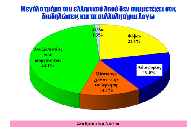 Νέα δημοσκόπηση δείχνει αλλαγές στο πολιτικό σκηνικό - Φωτογραφία 4