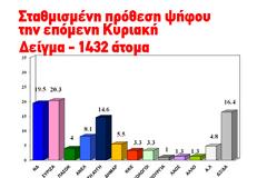 Νέα δημοσκόπηση δείχνει αλλαγές στο πολιτικό σκηνικό