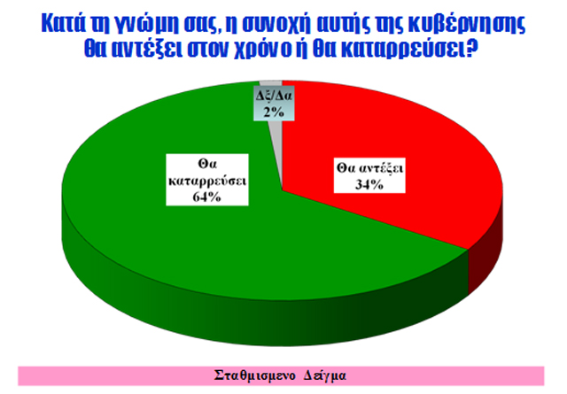 NEO ΔΙΑΔΙΚΤΥΑΚΟ GALLOP: Πρώτος ο ΣΥΡΙΖΑ με μικρή διαφορά- Πολύ υψηλά ποσοστά η Χρυσή Αυγή που κοντεύει να φτάσει την ΝΔ.Το ΠΑΣΟΚ και το ΚΚΕ πάνε για φούντο. - Φωτογραφία 3