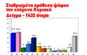 NEO ΔΙΑΔΙΚΤΥΑΚΟ GALLOP: Πρώτος ο ΣΥΡΙΖΑ με μικρή διαφορά- Πολύ υψηλά ποσοστά η Χρυσή Αυγή που κοντεύει να φτάσει την ΝΔ.Το ΠΑΣΟΚ και το ΚΚΕ πάνε για φούντο.