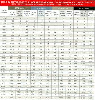 Μειώσεις φόρων για εισοδήματα έως 25.000 ευρώ - Φωτογραφία 2