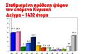 Μεγάλη δημοσκόπηση της Zougla.gr: 14,6% η Χρυσή Αυγή και χωρίς αναγωγή!!