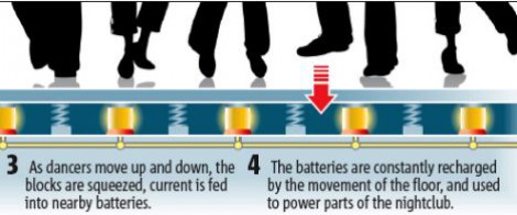Πλακάκια παράγουν ηλεκτρική ενέργεια μέσω του χορού - BINTEO - Φωτογραφία 2