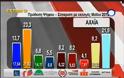 Αχαία: Δημοσκόπηση σοκ για το ΠΑΣΟΚ- Το ΣΥΡΙΖΑ προηγείται με 9,6 μονάδες από την Ν.Δ