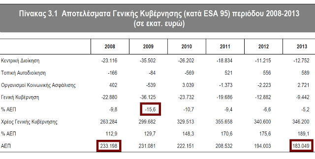 Έναw αποκαλυτπικό πίνακας για τα δημοσιονομικά δεδομένα της περιόδου 2008-2013 - Φωτογραφία 2