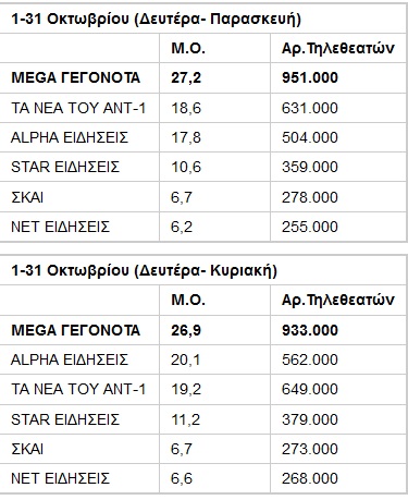 Ποιο δελτίο ειδήσεων ήρθε πρώτο σε τηλεθέαση τον Οκτώβριο; - Φωτογραφία 2