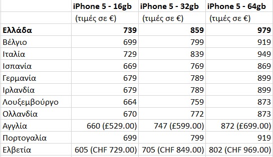 I Phone 5: Πόσο το πληρώνουμε εμείς και πόσο η υπόλοιπη Ευρώπη; Συγκριτικός πίνακας - Φωτογραφία 2