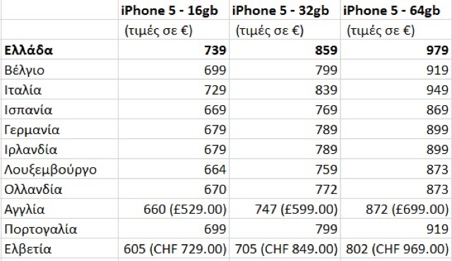 I Phone 5: Πόσο το πληρώνουμε εμείς και πόσο η υπόλοιπη Ευρώπη;
Συγκριτικός πίνακας - Φωτογραφία 2