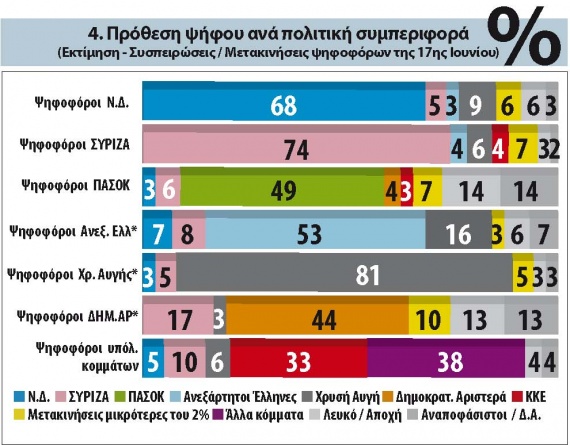 Νέα δημοσκόπηση -  Κατρακύλα για ΝΔ και ΠΑΣΟΚ , άνοδο για Σύριζα και Χρυσή Αυγή - Φωτογραφία 5