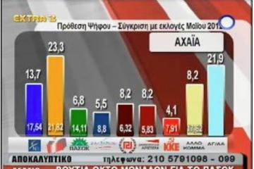 Αχαΐα: Το ΠΑΣΟΚ κατρακύλησε στο... 6,8% - Φωτογραφία 2