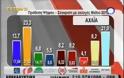 Αχαΐα: Το ΠΑΣΟΚ κατρακύλησε στο... 6,8% - Φωτογραφία 2
