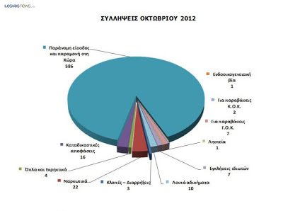 659 συλλήψεις τον Οκτώβριο στο βόρειο Αιγαίο! - Φωτογραφία 2