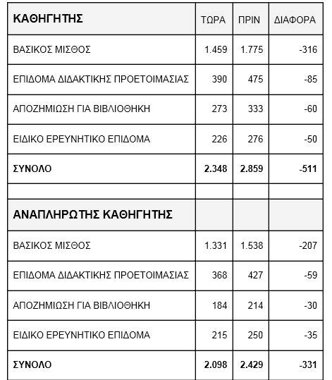 Τα πετσοκομμένα ειδ. μισθολόγια - Φωτογραφία 4