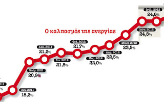 Στοιχεία που σοκάρουν για την ανεργία στην Ελλάδα - Χωρίς εργασία το 25,4% των Ελλήνων! - Φωτογραφία 1