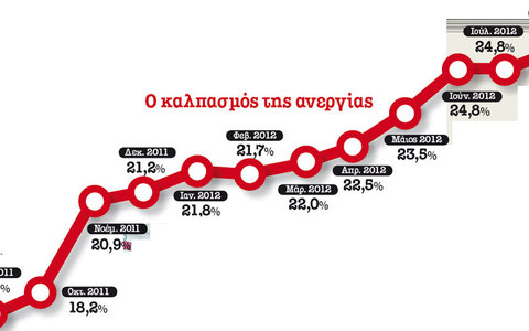 Στοιχεία που σοκάρουν για την ανεργία στην Ελλάδα - Χωρίς εργασία το 25,4% των Ελλήνων! - Φωτογραφία 2