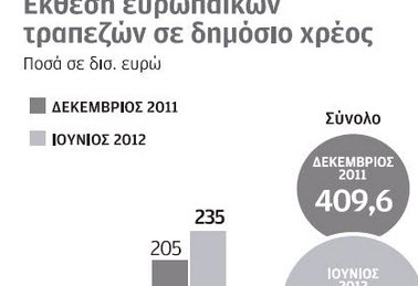 Καθαροί απο το Ελληνικό χρέος, οι Ευρωπαίοι στρέφονται αλλού - Φωτογραφία 1