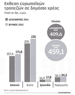 Καθαροί απο το Ελληνικό χρέος, οι Ευρωπαίοι στρέφονται αλλού - Φωτογραφία 2