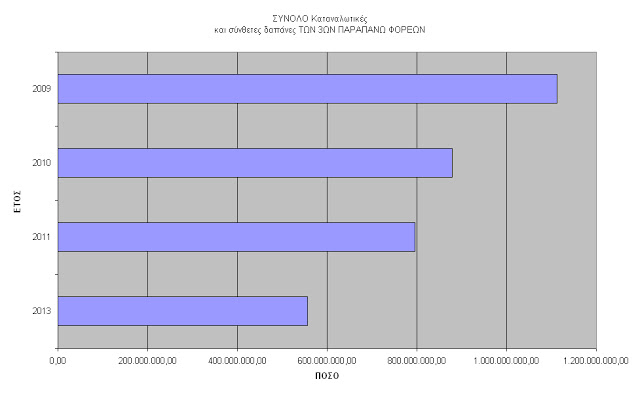 2 συγκριτικοί πίνακες με στοιχεία Π/Υ ΥΠΕΘΑ των ετών 2009, 2010, 2011 και 2013, ανα κατηγορία (μισθοί, δαπάνες κ.λ.π.) - Φωτογραφία 3