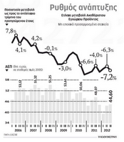 Σε βαθιά ΄τφεση 7,2% η ελληνική οικονομία κατά το τρίτο 3μηνο του 2012...!!! - Φωτογραφία 1