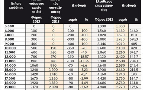 Οι κερδισμένοι και οι χαμένοι από τις φορολογικές αλλαγές - Φωτογραφία 2