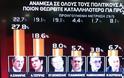 Δημοσκόπηση GPO: ΣΥΡΙΖΑ 22,3%, ΝΔ 20,1% - Τρίτο κόμμα με 10,3% η Χρυσή Αυγή - Φωτογραφία 2