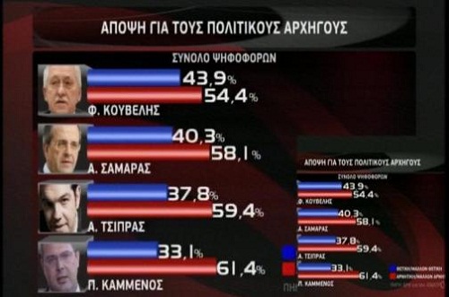 ΜΕ 2,2% ΜΠΡΟΣΤΑ Ο ΣΥΡΙΖΑ - Φωτογραφία 3
