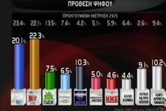 ΜΕ 2,2% ΜΠΡΟΣΤΑ Ο ΣΥΡΙΖΑ