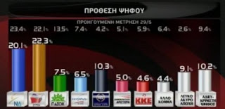 Δημοσκόπηση GPO: Προβάδισμα ΣΥΡΙΖΑ κατά 2,2% - Φωτογραφία 1