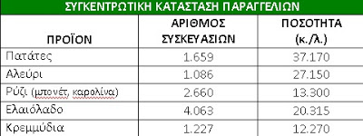 Αύριο η διάθεση των φθηνών προϊόντων από το δήμο Νεάπολης-Συκεών - Φωτογραφία 2