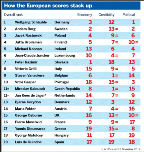 Kορυφαίος Υπουργός Οικονομικών της χρονιάς ο Σόιμπλε, τρίτος από το τέλος ο Στουρνάρας - Φωτογραφία 2