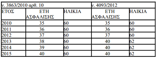 Αλλάζει ριζικά το ασφαλιστικό σύστημα (αναλυτικοί πίνακες) - Φωτογραφία 2