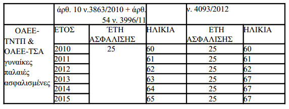 Αλλάζει ριζικά το ασφαλιστικό σύστημα (αναλυτικοί πίνακες) - Φωτογραφία 4