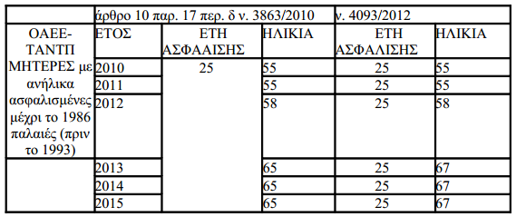 Αλλάζει ριζικά το ασφαλιστικό σύστημα (αναλυτικοί πίνακες) - Φωτογραφία 5