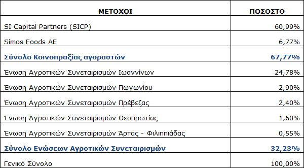 Δωδώνη: Το ιστορικό της πώλησης, οι θορυβώδεις διαμαρτυρίες, η ταυτότητα των νέων μετόχων, η οφειλόμενη επαγρύπνηση και η ψυχρή πραγματικότητα - Φωτογραφία 3