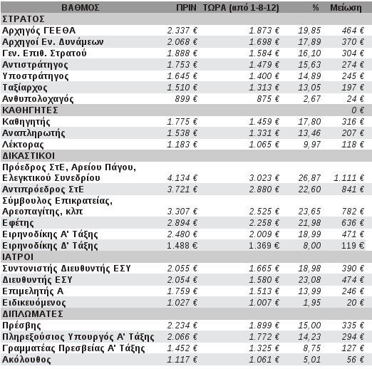 Αυτά είναι τα νέα ειδικά μισθολόγια και τα επιδόματα στο δημόσιο – Αναλυτικοί πίνακες - Φωτογραφία 2