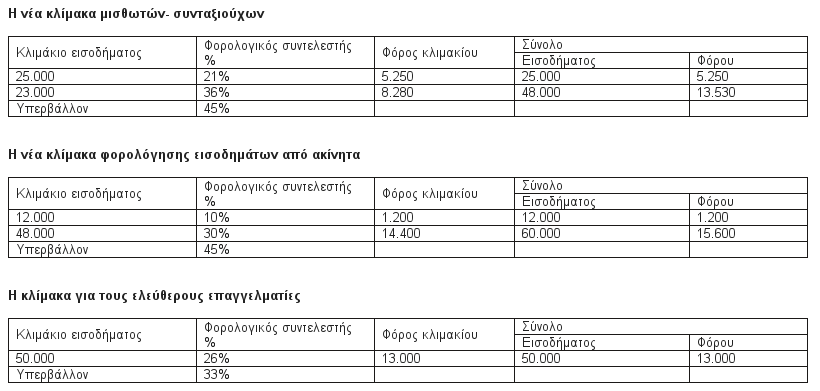 Ο κύβος ερρίφθη - Αυτό είναι το νέο Φορολογικό - Φωτογραφία 2