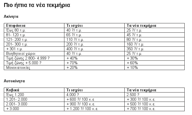 Ο κύβος ερρίφθη - Αυτό είναι το νέο Φορολογικό - Φωτογραφία 3